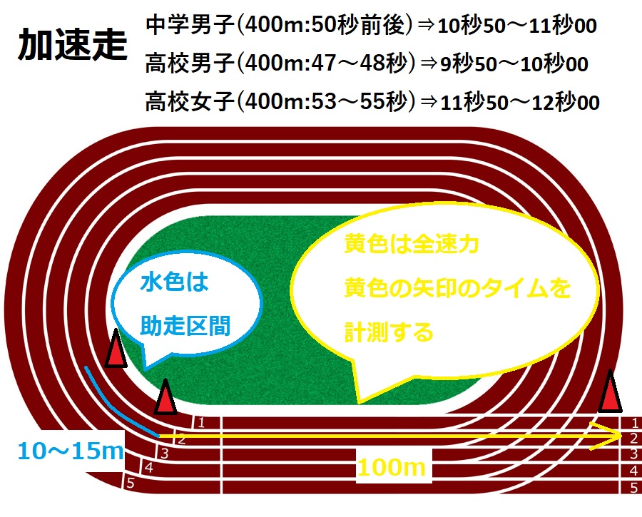 短距離 障害